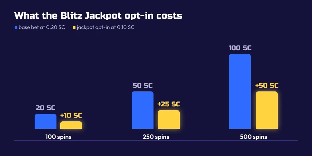 Chart of the extra SC spent on the Blitz Jackpot opt-in over 100, 250 and 500 spins, compared with a 0.20 SC base bet